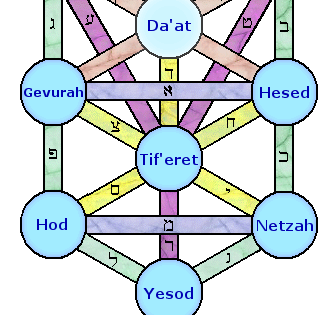 On Sefirot’un Hayat Ağacı üzerindeki düzenini gösteren şema