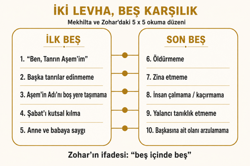 On Söz'ün beşe karşı beş iç yapısı