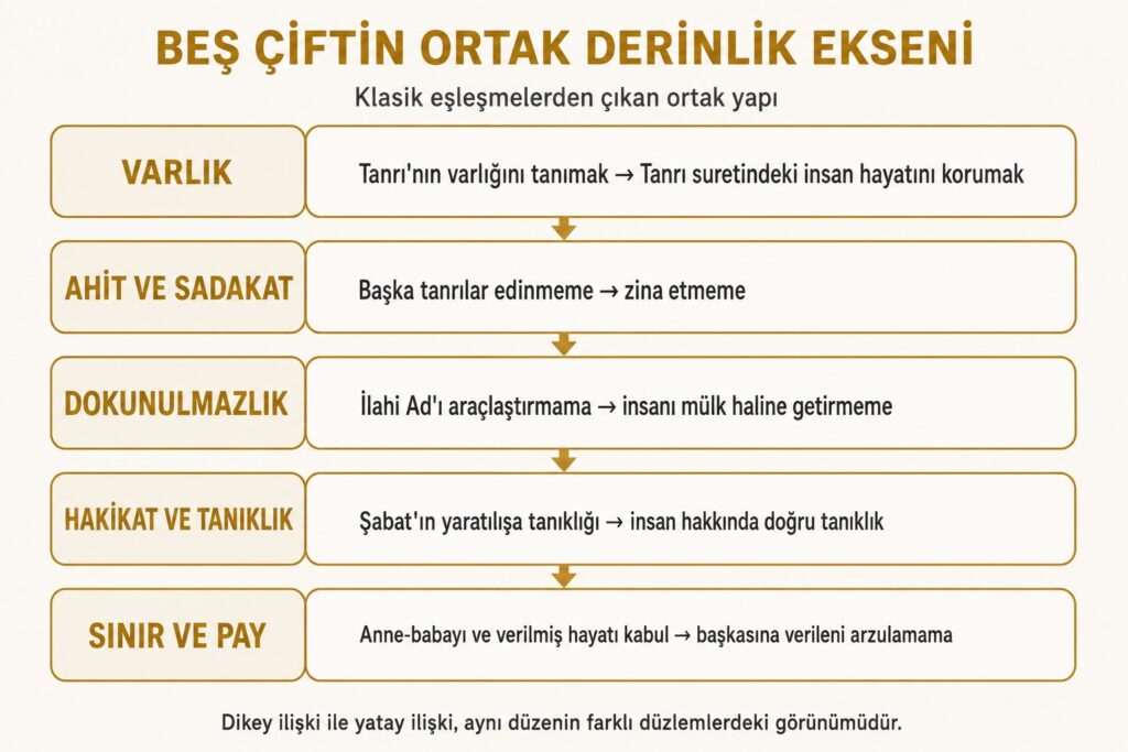 On Emir'deki beş eşleşmenin ortak yapısı