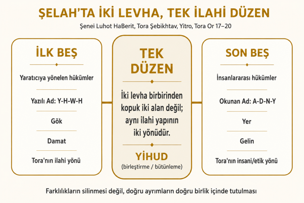 Şelah'ta iki levhanın tek ilahi düzene bağlanması