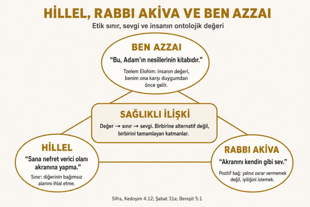 Hillel, Rabbi Akiva ve Ben Azzai'nin etik ilkeleri